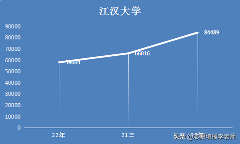 江汉大学，录取分数三连涨，明年你还敢填报吗