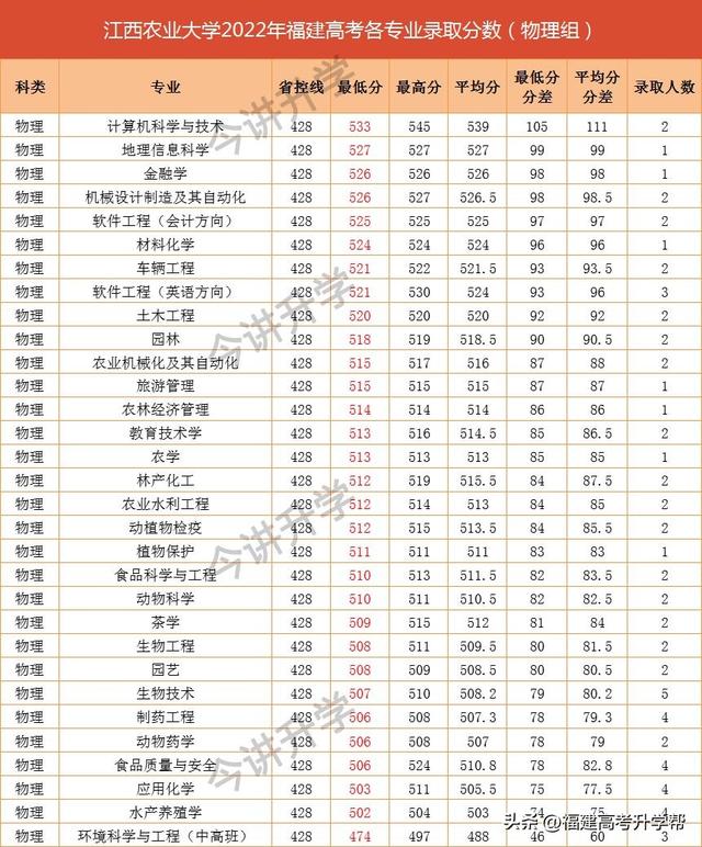 福建高考物理组500分左右能上的大学汇总！附院校推荐