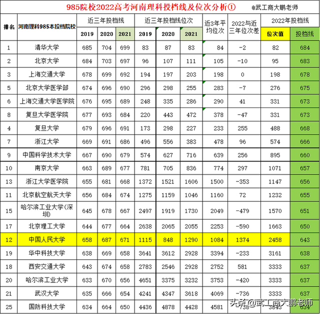 2022河南理科985院校投档线：清华684,华科638,同济584,吉大530分