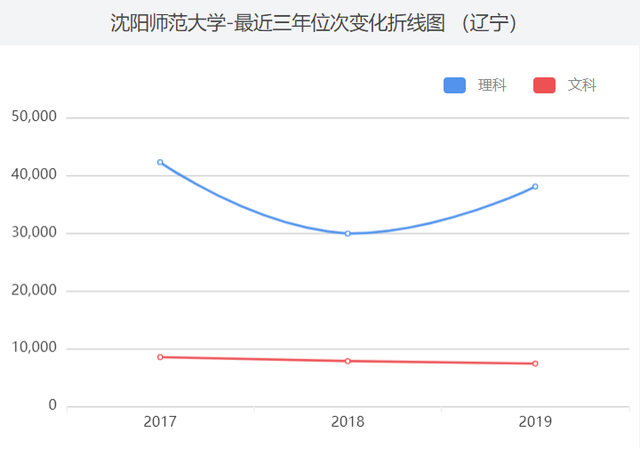 沈阳师范大学分数线下滑，今年高考考生是否可以考虑压线录取？