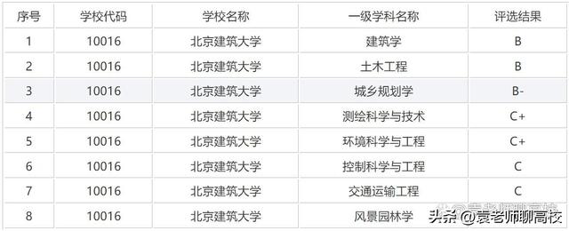 西安建筑科技大学、北京建筑大学和天津城建大学三所高校怎么选？