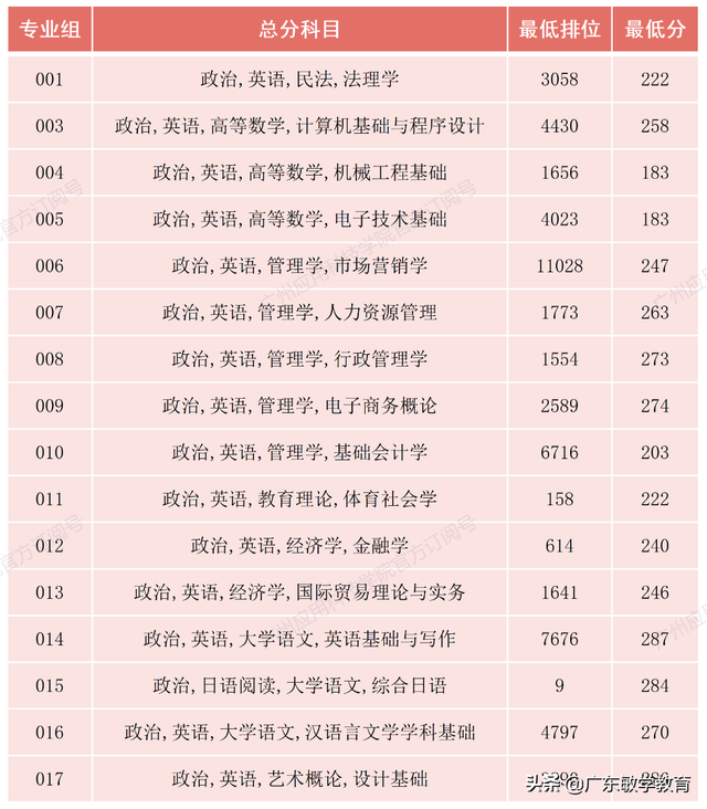 2022广东普通专升本17所院校最低投档分数线已出