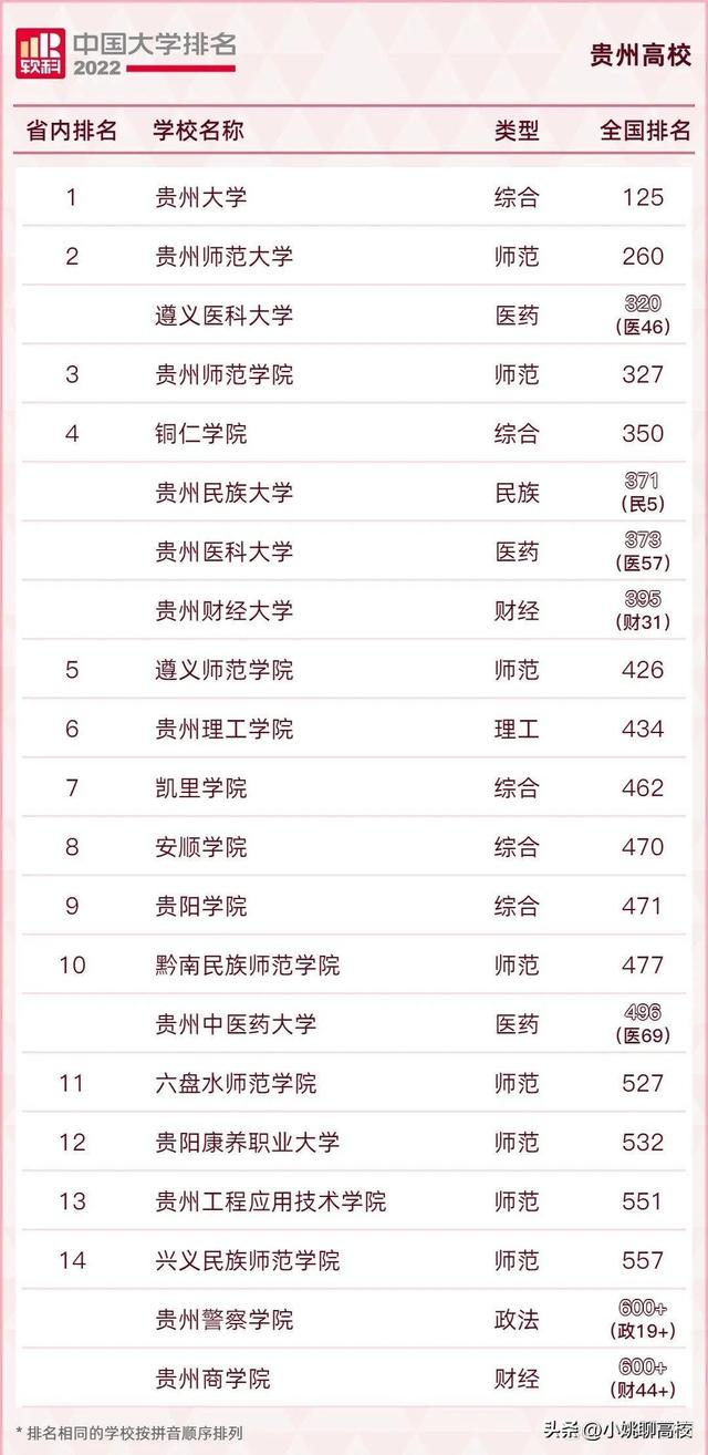 贵州师范学院、贵州理工学院和遵义师范学院，贵州三校哪个更强？