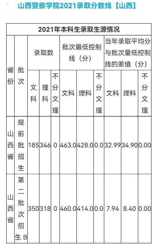 中国xx类高校2021年在全国各省市录取分数线汇总！附警校排名