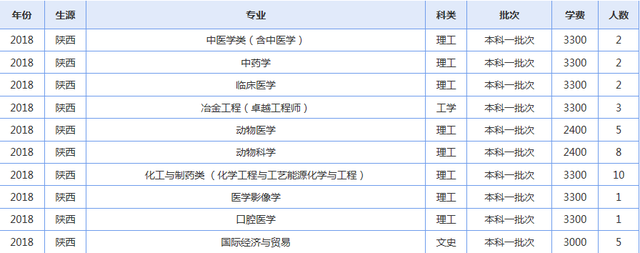 青海大学2019年各省录取人数了解下（修改版）