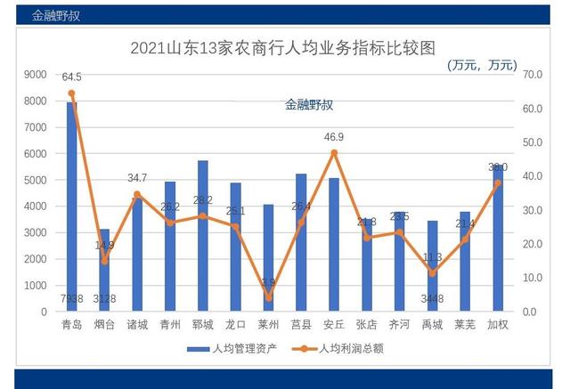 2021：山东13家农商银行，平均薪酬相比怎样？