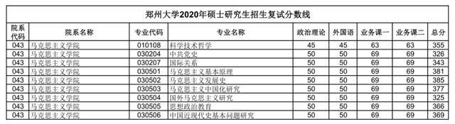 汇总：郑州大学2020研究生招生复试分数线(完整版)，收藏！