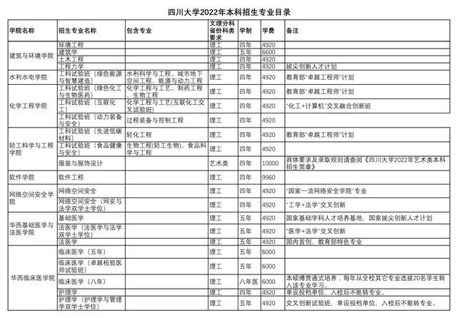 刚刚，2022四川省高考分数线公布！四川大学“全部”招生专业曝光！