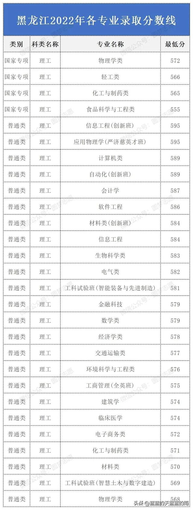 华南理工大学2022年各专业录取分数线