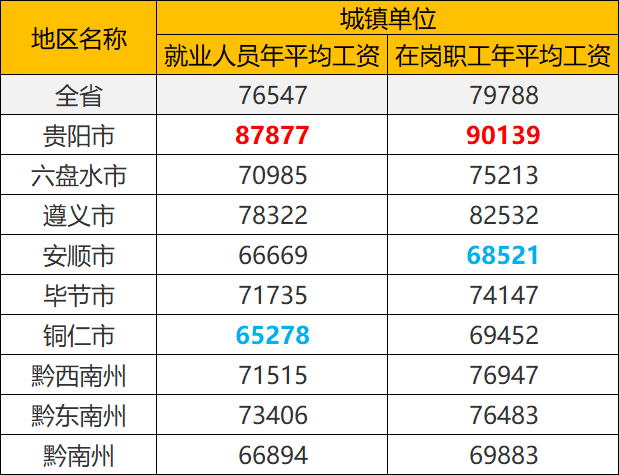 贵州所辖9个地区年均工资：2个跑赢全省，最高9万，最低6.5万