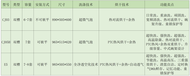 方太洗碗机选水槽式还是嵌入式？终于找到答案了！（干货分享）