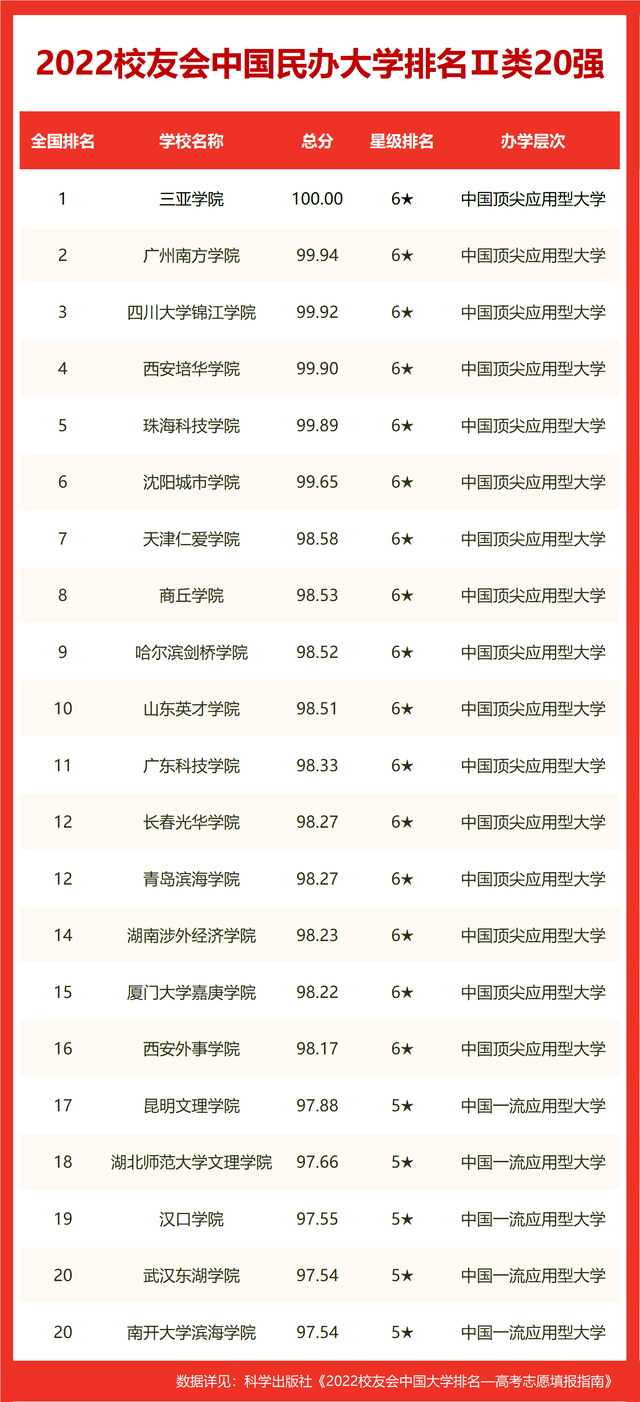 校友会2022中国影视表演类大学排名，上海戏剧学院第三