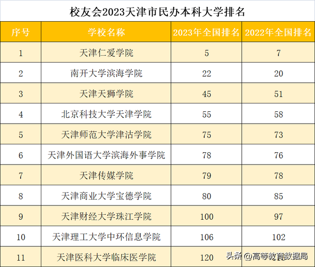 2023年天津市的本科院校排名，看看天津市的高等教育强不强