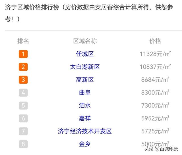 山东济宁12月房价岀炉，新房价格下跌，金乡县房价最低