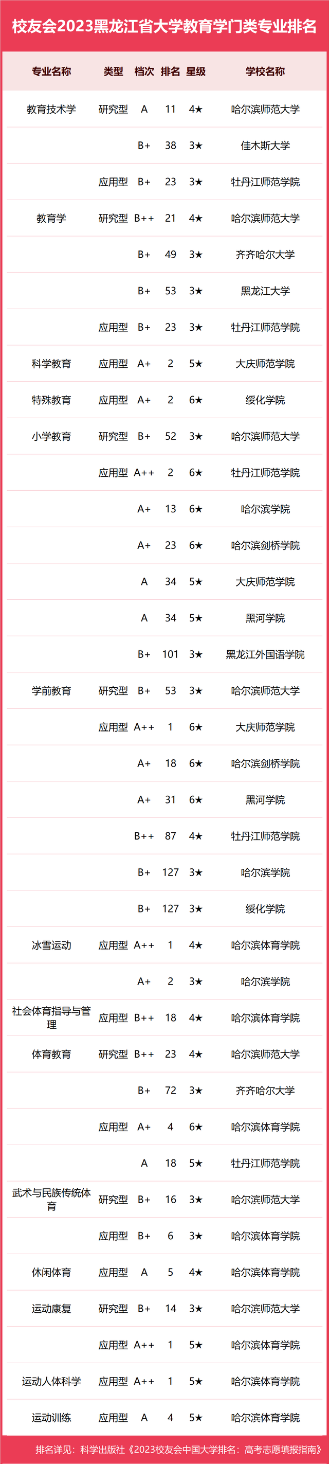 东北林大前3！2023黑龙江省大学一流专业排名，黑龙江工程学院第1