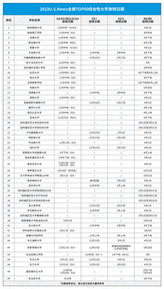 加州理工、CMU、最佳文理学院早申放榜，江沪深国际高中表现抢眼