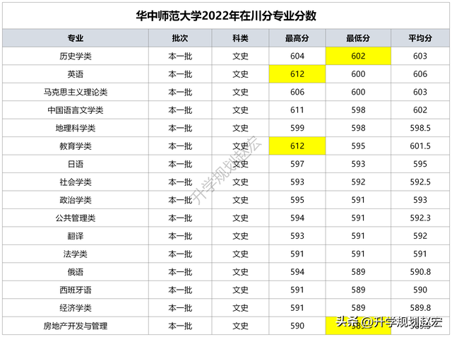 华中师范大学2022年在川最高651分，公费师范上涨，普通专业下降