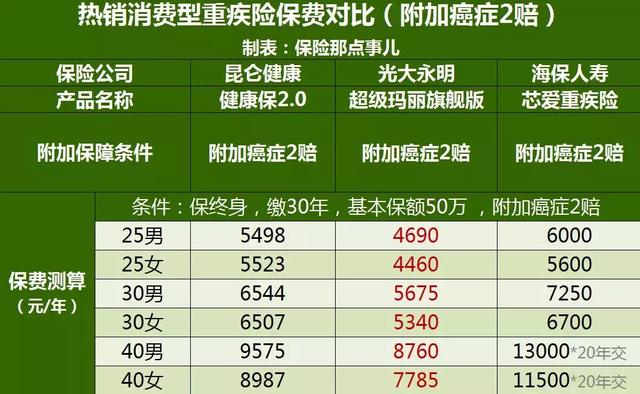 昆仑健康保2.0测评：从保障到保费对康旗的全面迭代