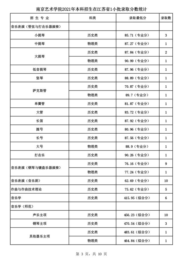 2022高考报考指南：六大艺术学院盘点