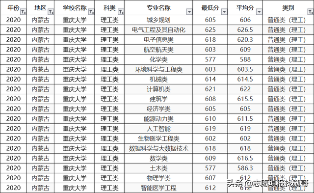 重庆大学2020专业录取分数线排名！垫底专业，生化环材全齐了