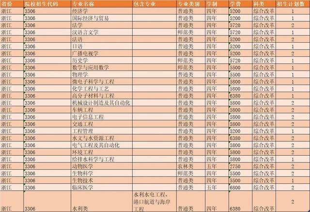 扬州大学2021年各省市招生计划