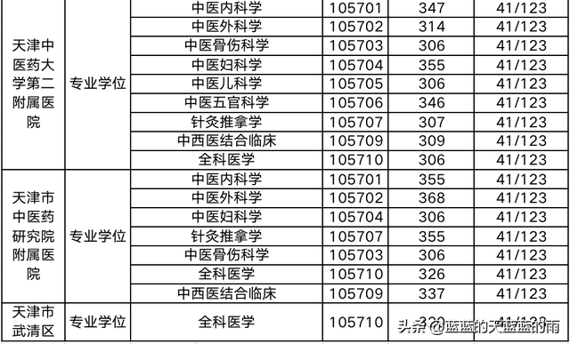 超全！2022年全国多所中医大学考研校线出炉！23考研必看