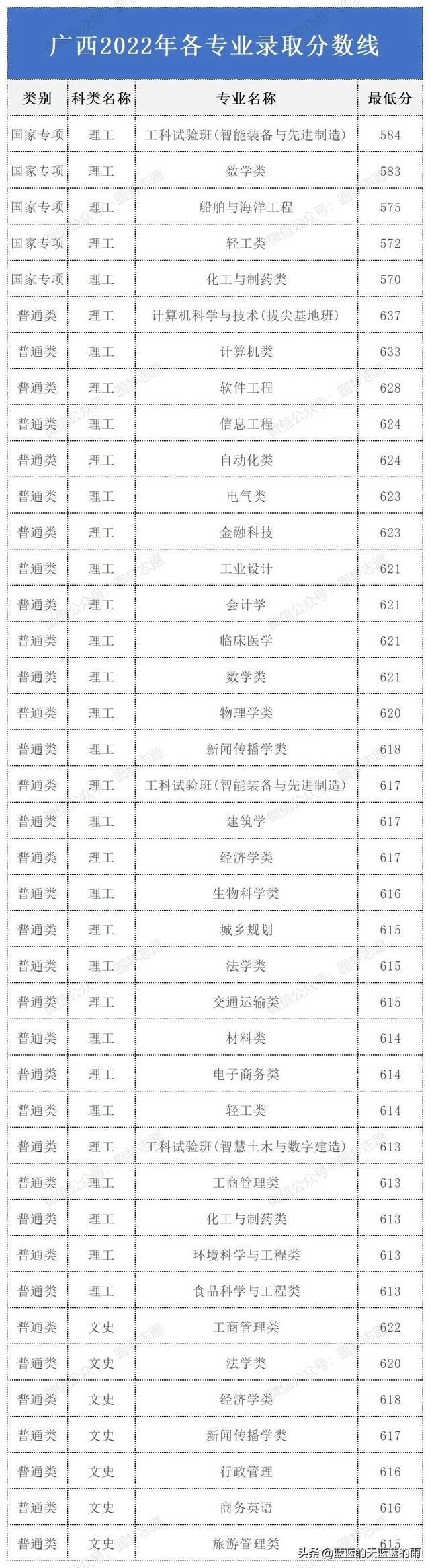 华南理工大学2022年各专业录取分数线