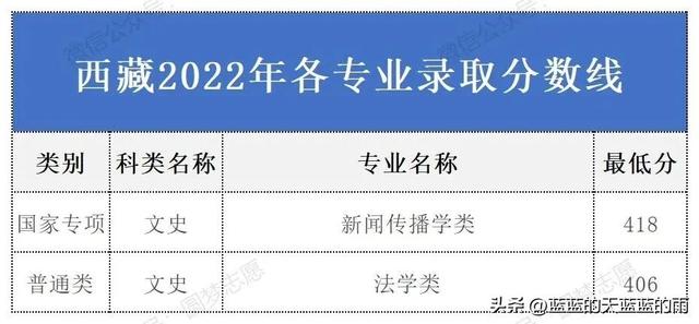 华南理工大学2022年各专业录取分数线