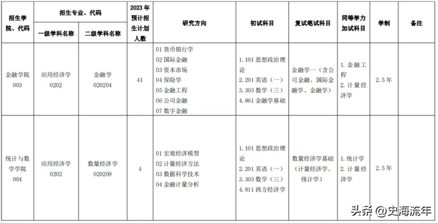 四所财经大学考研成绩流出，考试成绩平平，能够进入复试圈吗