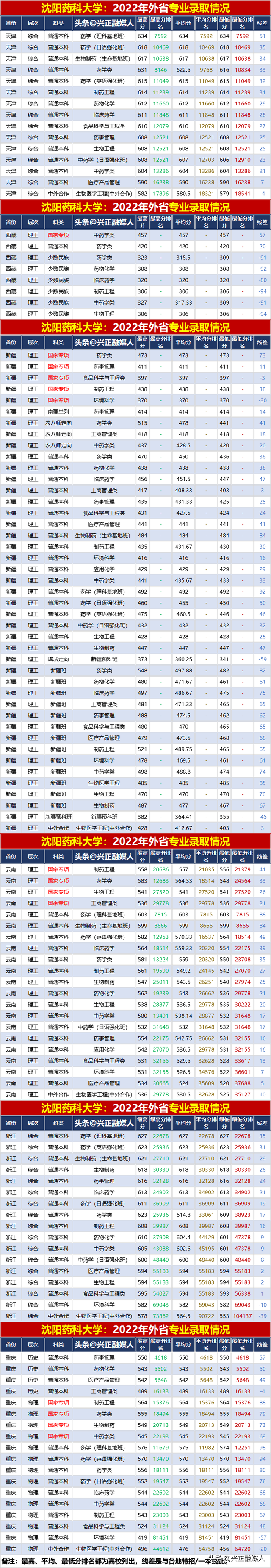 沈阳药科大学2022年分省分专业录取汇总分析，2023届收藏参考！