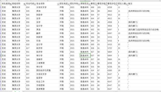 2022年福建高考集美大学招生录取大数据，全网最全集美大学数据