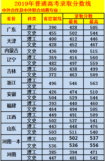 北京理工大学珠海学院2019年普通高考录取分数线