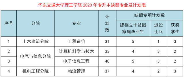 华东交通大学理工学院2020年专升本调剂录取方案公告