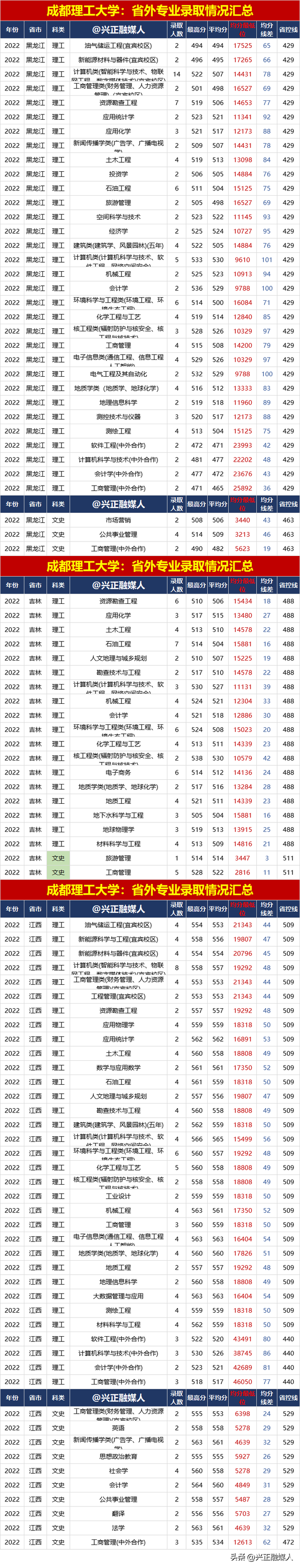 成都理工大学2022年专业录取汇总(分省批次类型)，23届请收藏