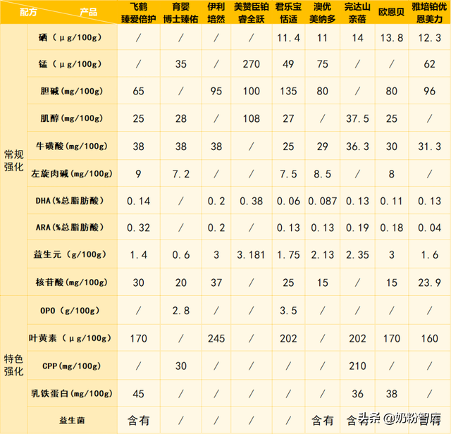 飞鹤、伊利、君乐宝等9款奶粉深度评测，哪款更值得选？