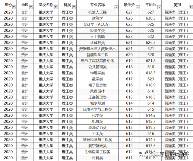 重庆大学2020专业录取分数线排名！垫底专业，生化环材全齐了