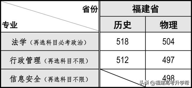 陆续公布！2022福建本科批投档线汇总！福建3所高校发布征求计划