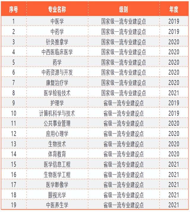 广州中医药大学：到中医药强省广东，去读中医药专业是最优选吗？