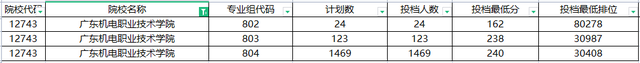 2022广东省90所专科院校最新排名！3+证书高职高考都能报