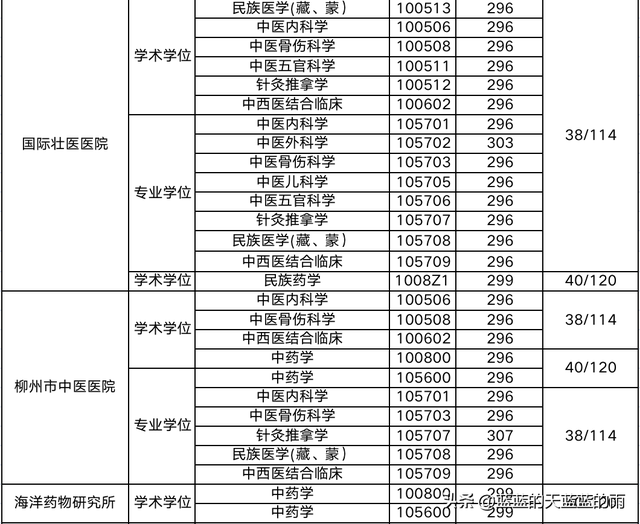 超全！2022年全国多所中医大学考研校线出炉！23考研必看