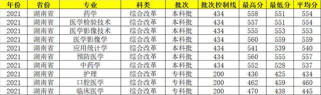 海南医学院：海南省唯一的一所公办医学院，毕业生都到哪儿去了？