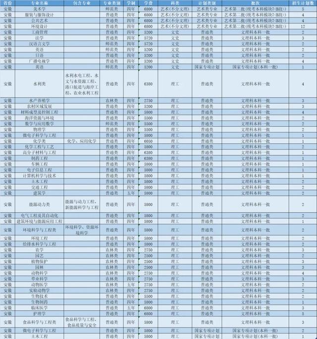 扬州大学2021年各省市招生计划