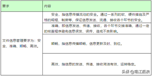 施工单位工程资料管理内容及流程图