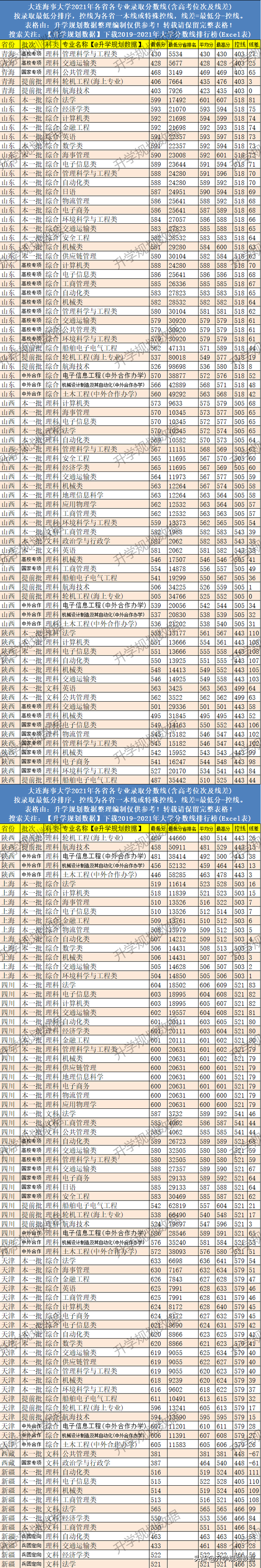 高考 | 2021大连海事大学各专业分数线排名、位次、线差