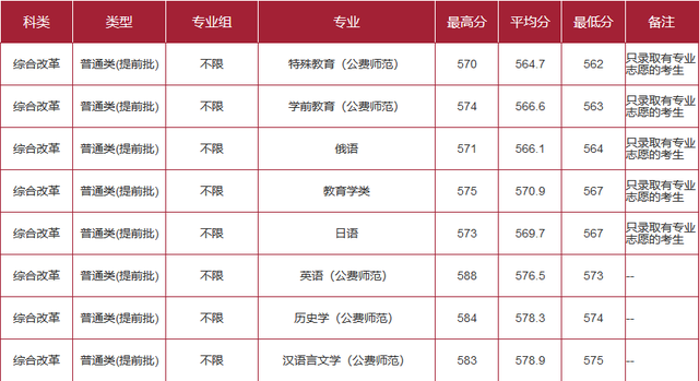 作为上海考生，你需要多少分才能上华东师范大学？