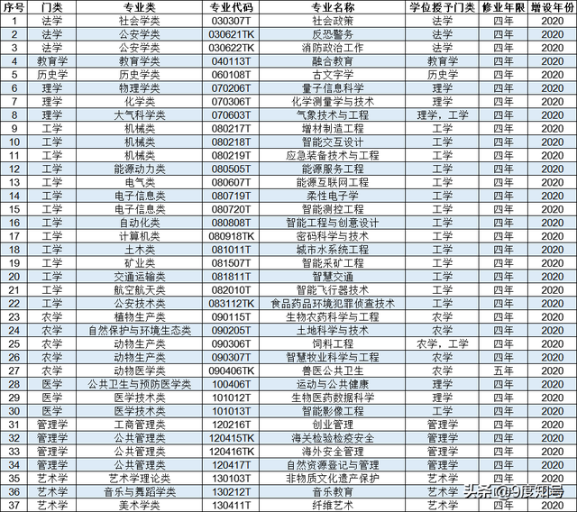 本科专业目录一览表，共771个专业，代码中的“T”“K”什么含义