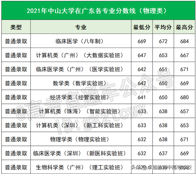 中大/华工今年怎么录取？最低多少分能报？