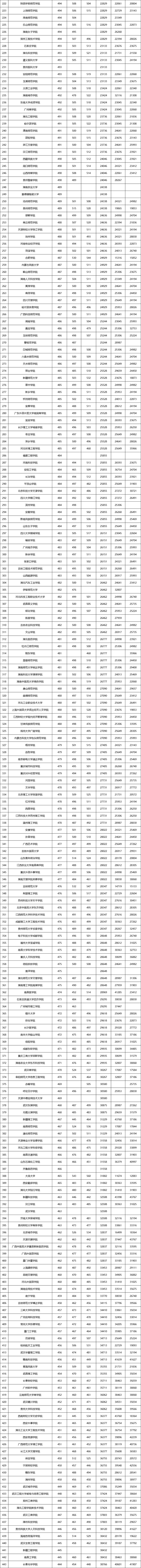 全国各高校！近3年，在湖北省，二本录取最低分数、省内排名情况