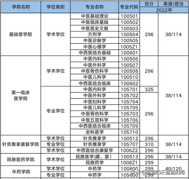 超全！2022年全国多所中医大学考研校线出炉！23考研必看