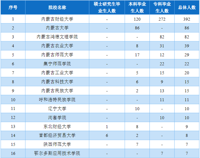 院校就业及招生分析之内蒙古财经大学